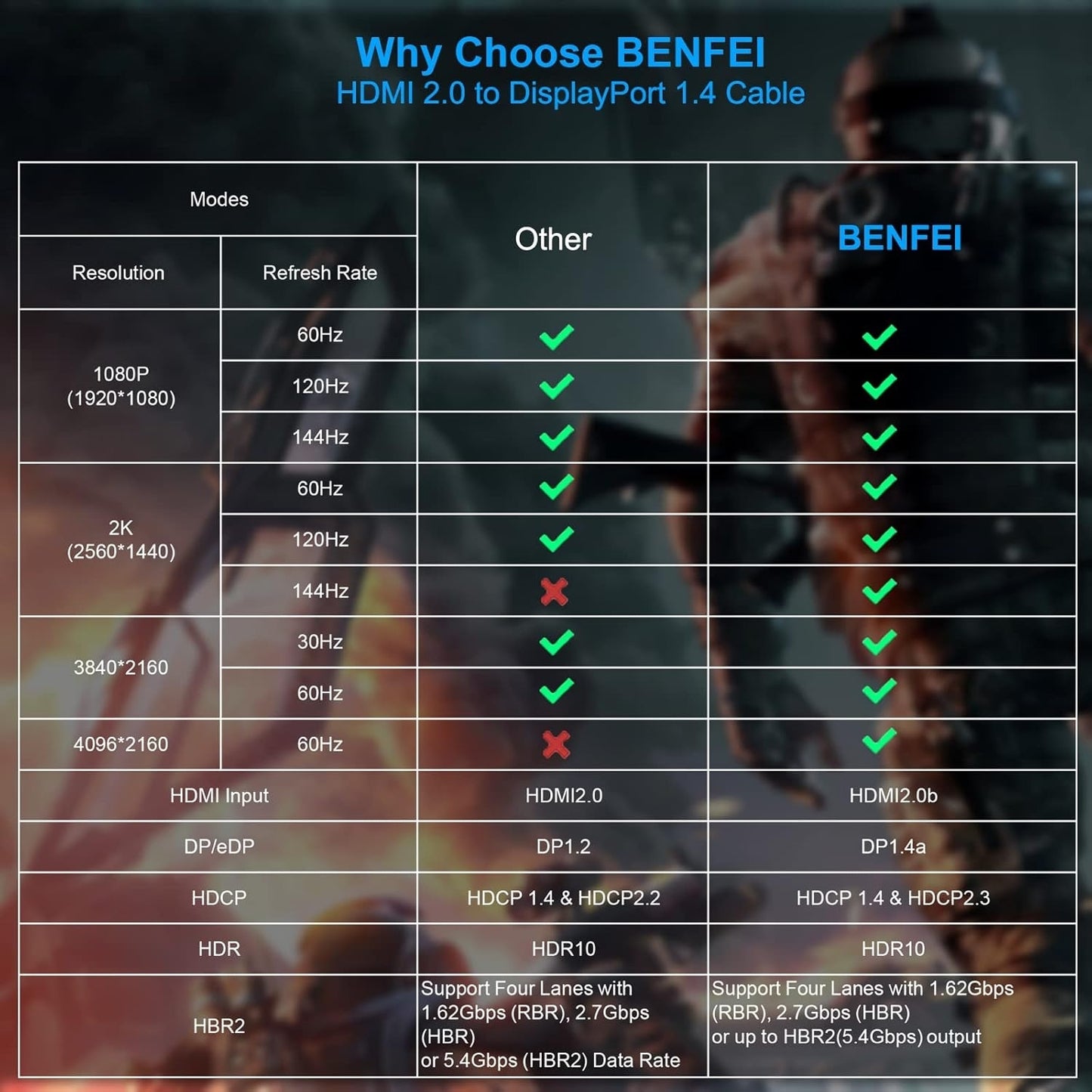 BENFEI HDMI to DisplayPort Cable, 1.8M (6 Feet)