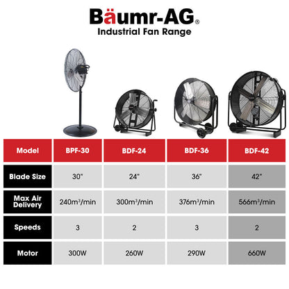 BAUMR-AG 42" 1067mm 660W Industrial Mobile Floor Drum Fan, Belt Drive, Tilting, Large, Commercial,  Heavy-duty Frame, EESS Certified