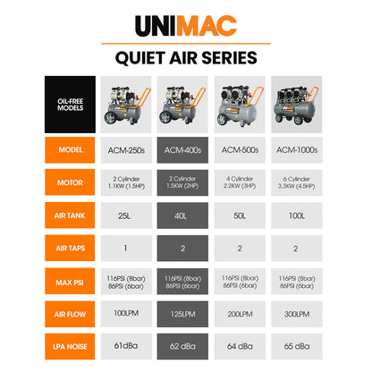 UNIMAC 40L 2.0HP Silent Oil-Free Electric Air Compressor, Portable, Twin Nitto Outlets