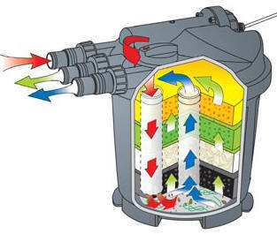 Pond One Claritec 5000UV Pressure Filter